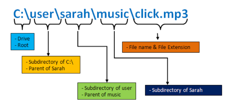 File system paths